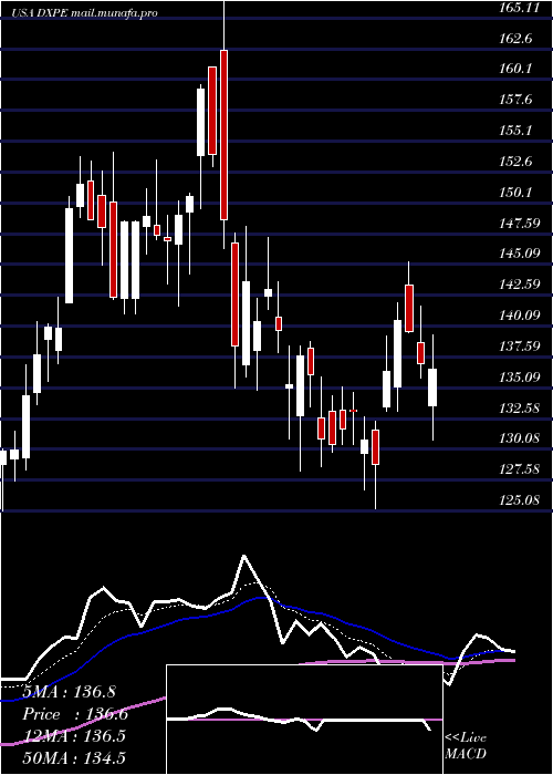  Daily chart DxpEnterprises