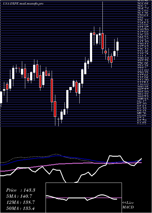  weekly chart DxpEnterprises