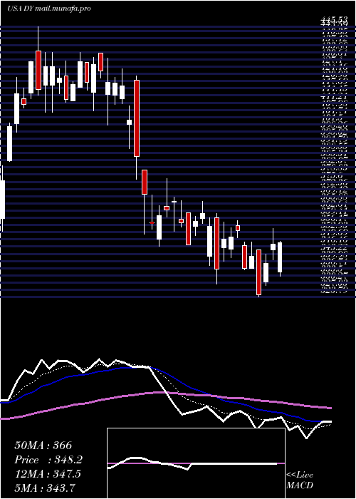  Daily chart DycomIndustries