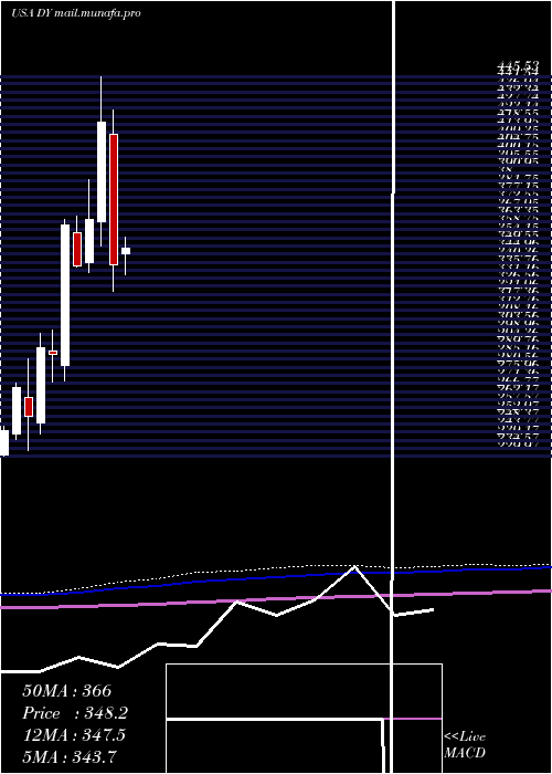  monthly chart DycomIndustries