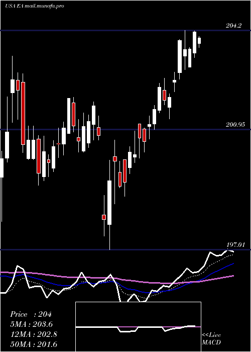  Daily chart ElectronicArts