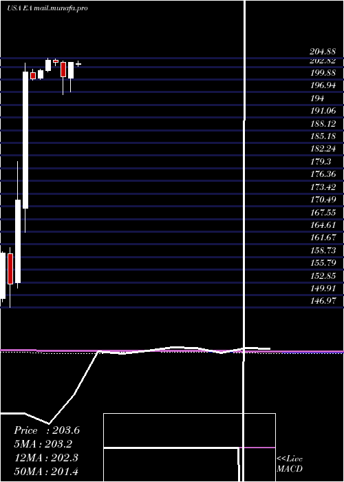  monthly chart ElectronicArts