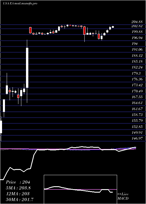  weekly chart ElectronicArts