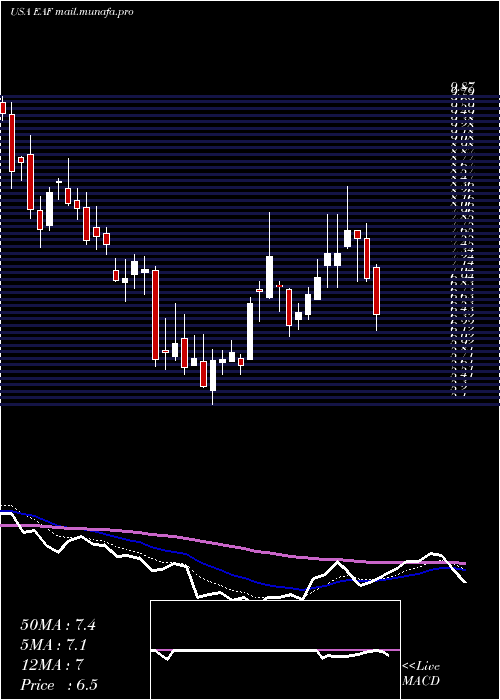  Daily chart GraftechInternational