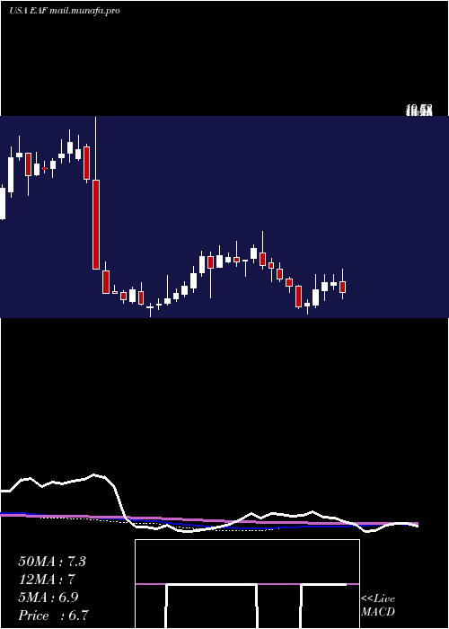  weekly chart GraftechInternational