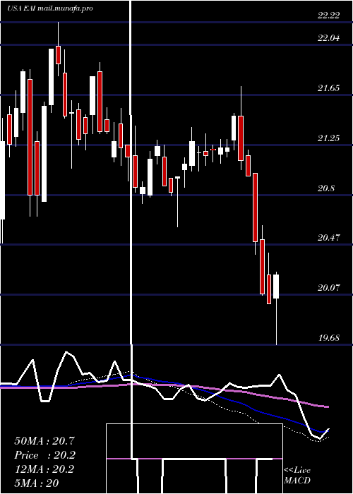  weekly chart EntergyArkansas