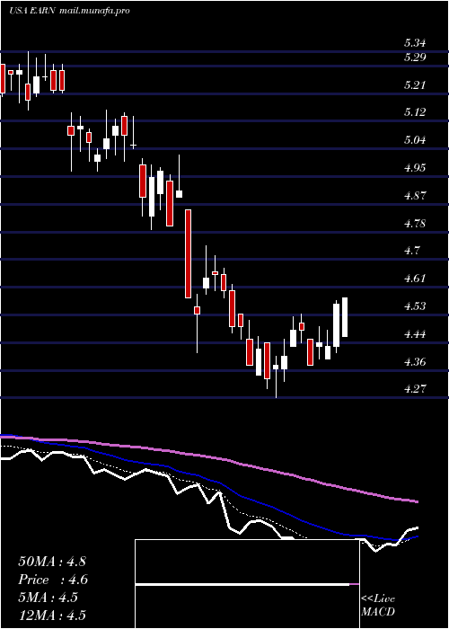  Daily chart EllingtonResidential