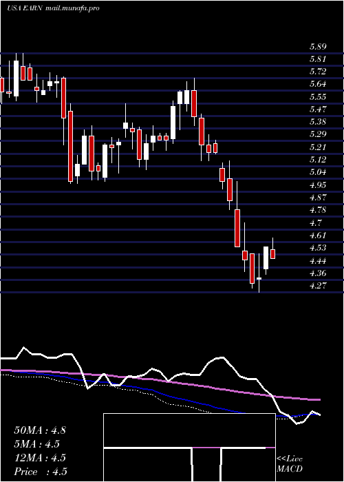  weekly chart EllingtonResidential
