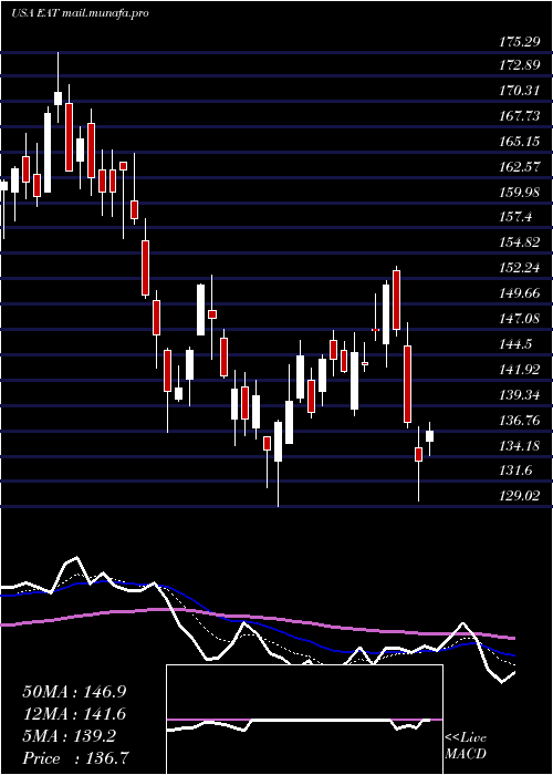  Daily chart BrinkerInternational