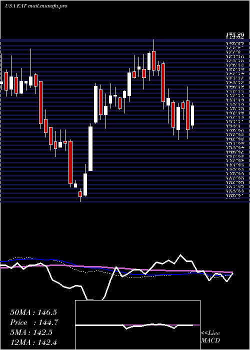  weekly chart BrinkerInternational