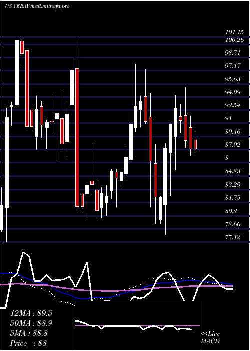  weekly chart EbayInc