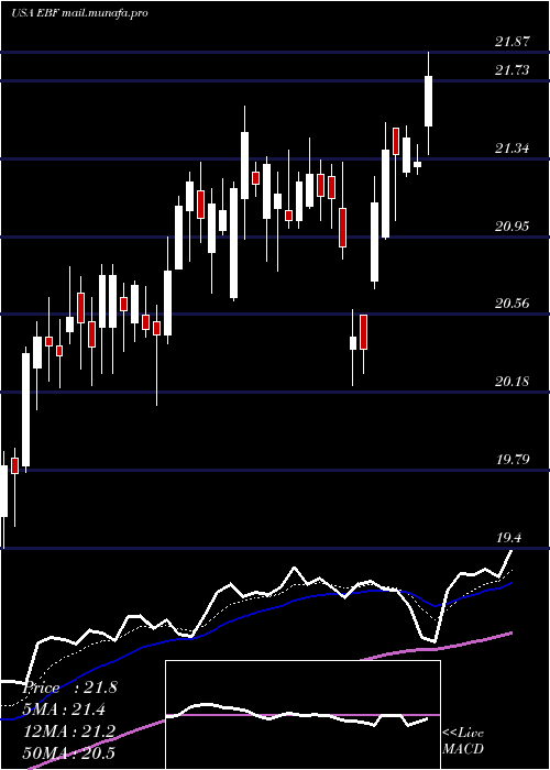  Daily chart EnnisInc