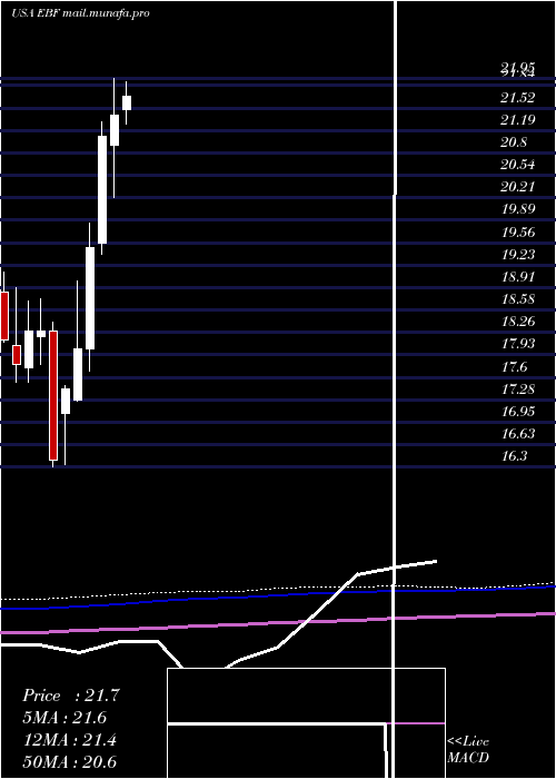  monthly chart EnnisInc