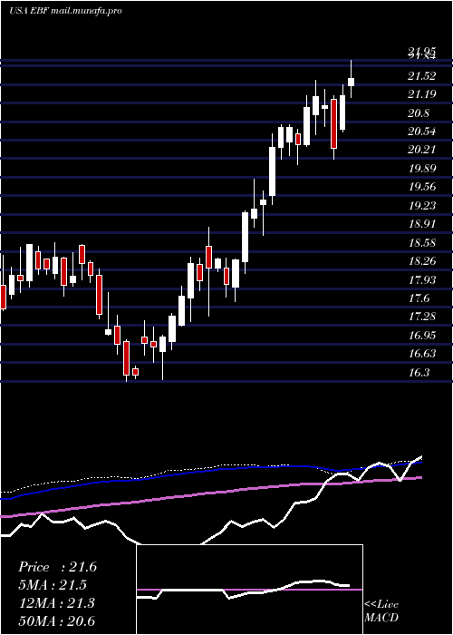  weekly chart EnnisInc