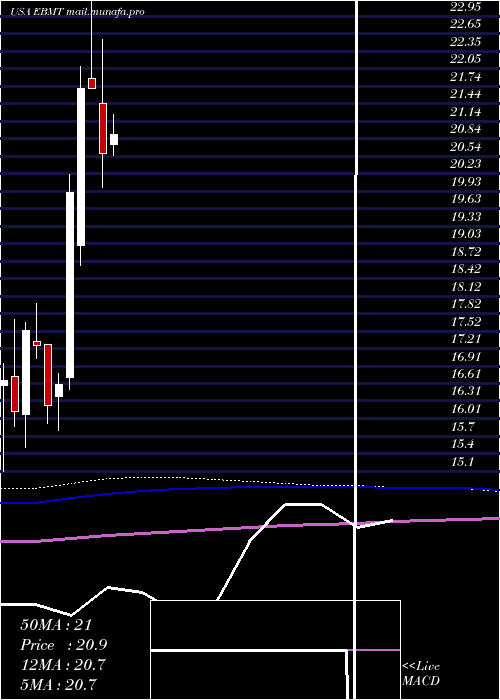  monthly chart EagleBancorp