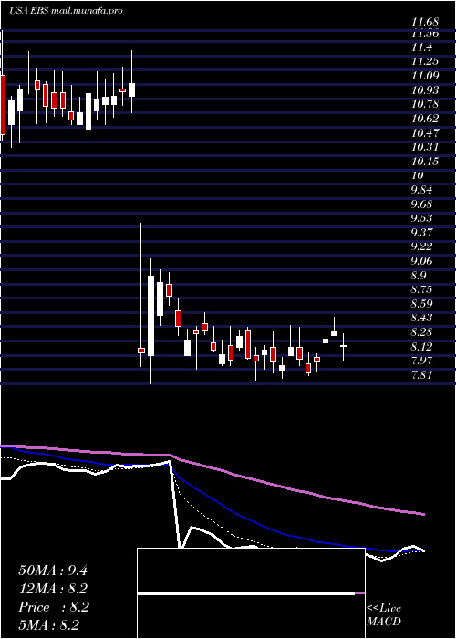  Daily chart EmergentBiosolutions