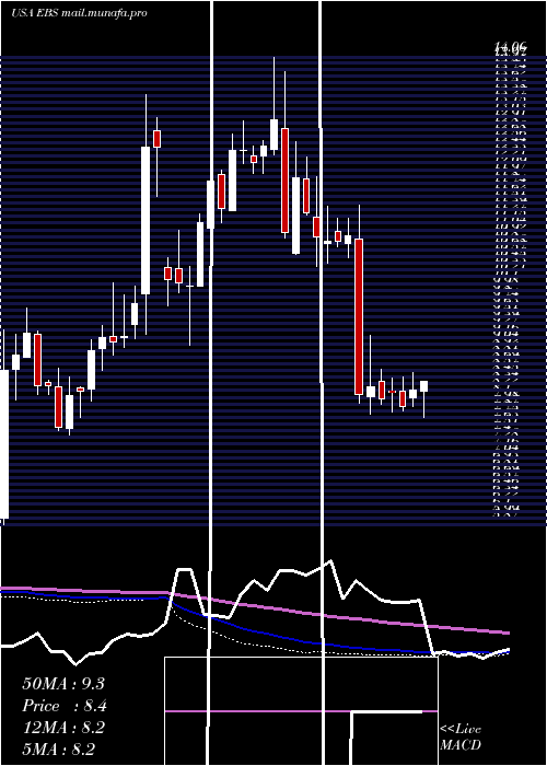  weekly chart EmergentBiosolutions