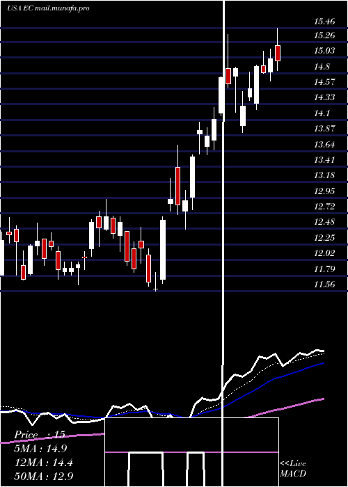  Daily chart EcopetrolS