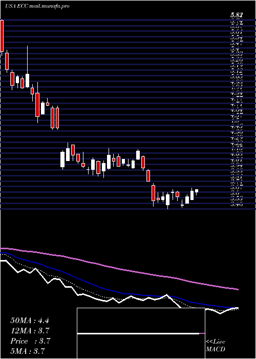  Daily chart EaglePoint