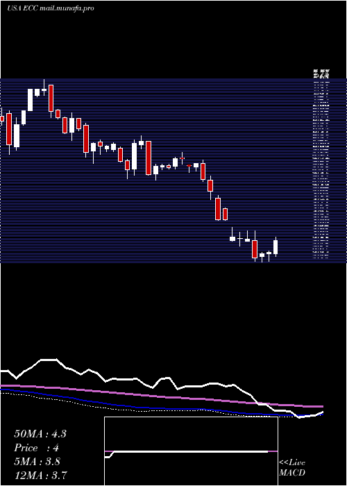  weekly chart EaglePoint