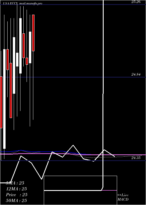  monthly chart EaglePoint