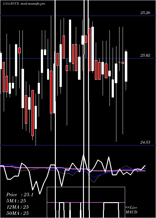  weekly chart EaglePoint
