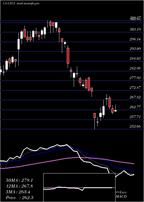  Daily chart EcolabInc