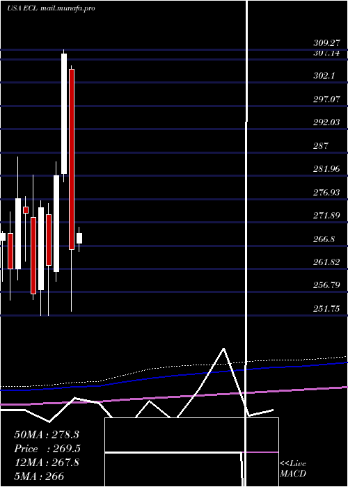  monthly chart EcolabInc
