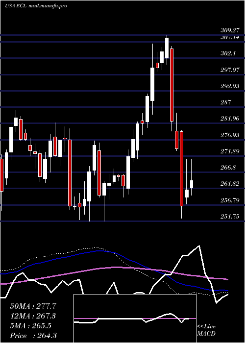  weekly chart EcolabInc