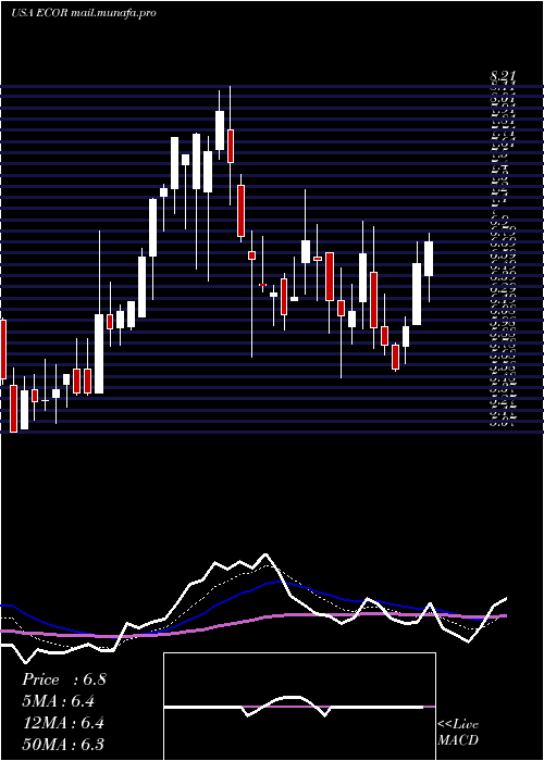  Daily chart ElectrocoreInc