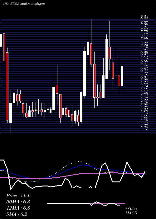  weekly chart ElectrocoreInc