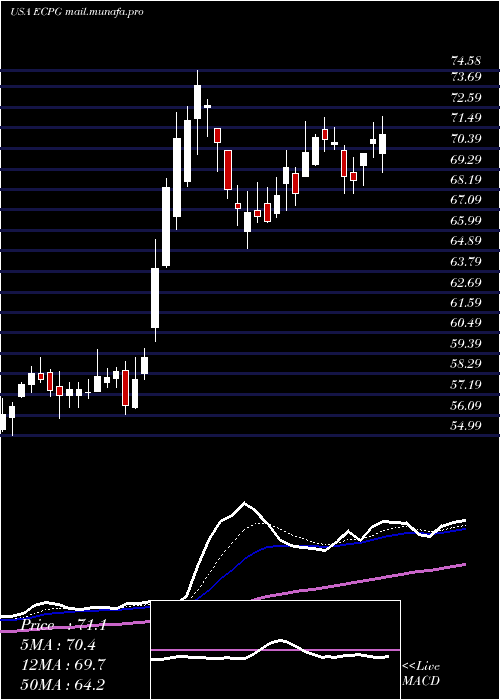  Daily chart EncoreCapital