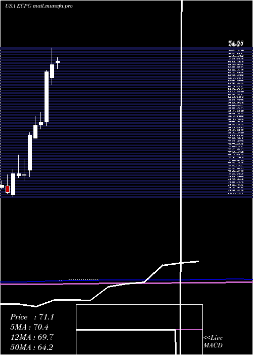  monthly chart EncoreCapital