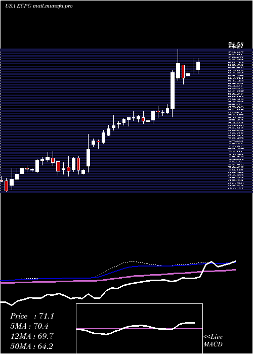  weekly chart EncoreCapital