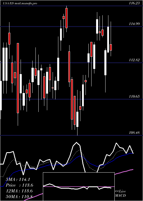  Daily chart ConsolidatedEdison