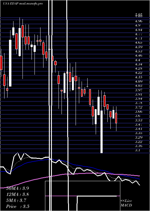  Daily chart EdapTms