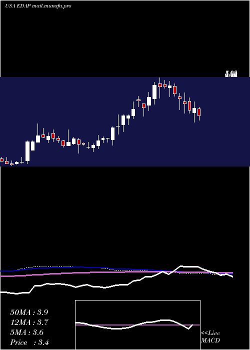  weekly chart EdapTms