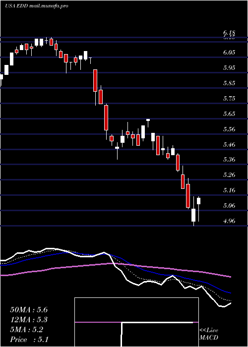  Daily chart MorganStanley