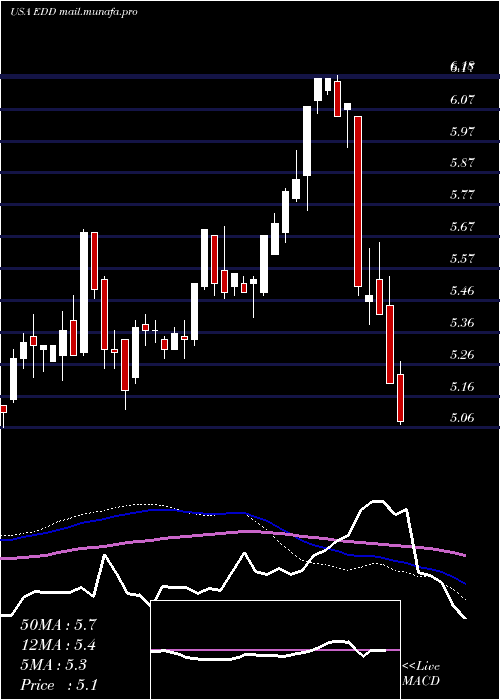 weekly chart MorganStanley