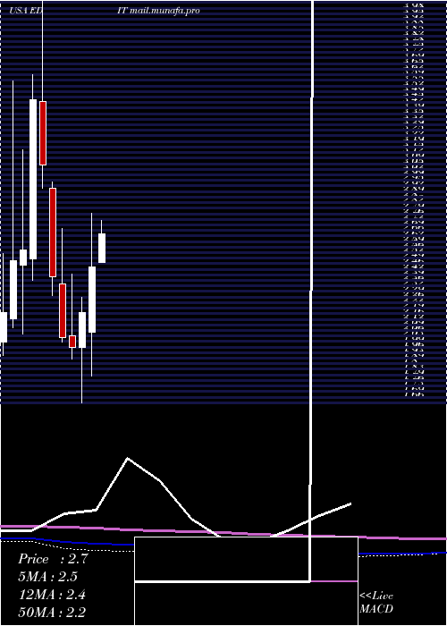  monthly chart EditasMedicine