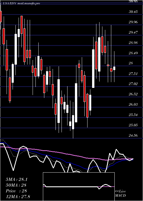  Daily chart EmpresaDistribuidora