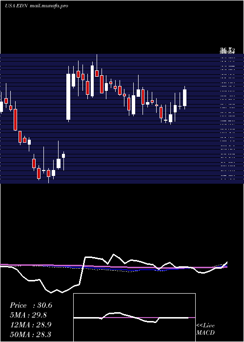  weekly chart EmpresaDistribuidora