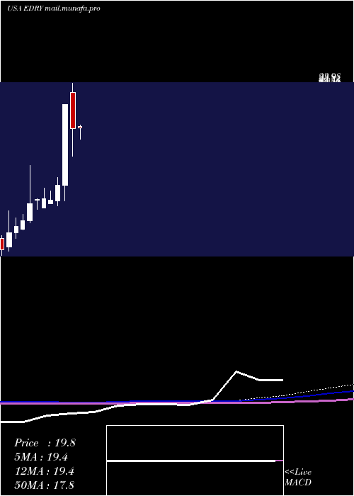  monthly chart Eurodry