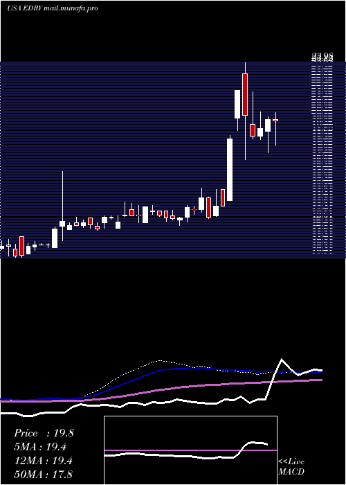  weekly chart Eurodry
