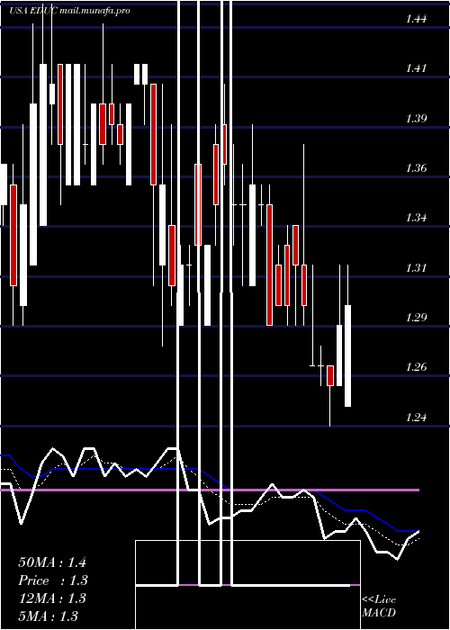  Daily chart EducationalDevelopment