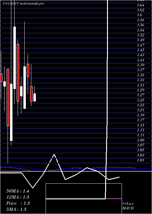  monthly chart EducationalDevelopment
