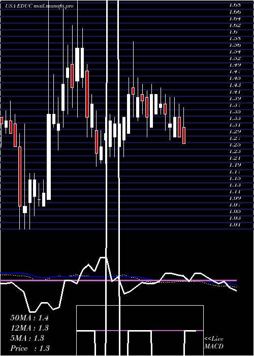  weekly chart EducationalDevelopment