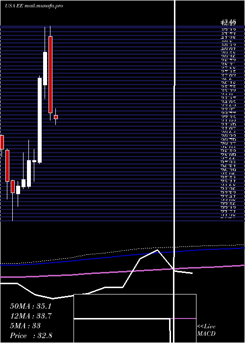  monthly chart ElPaso