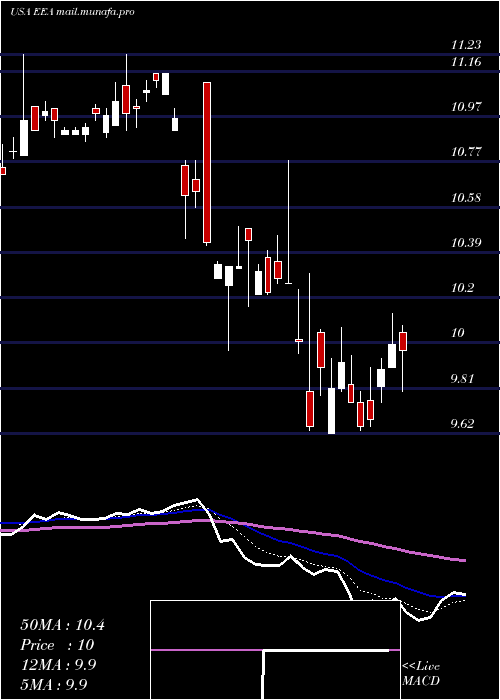  Daily chart EuropeanEquity