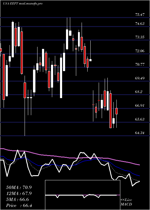  Daily chart EuronetWorldwide